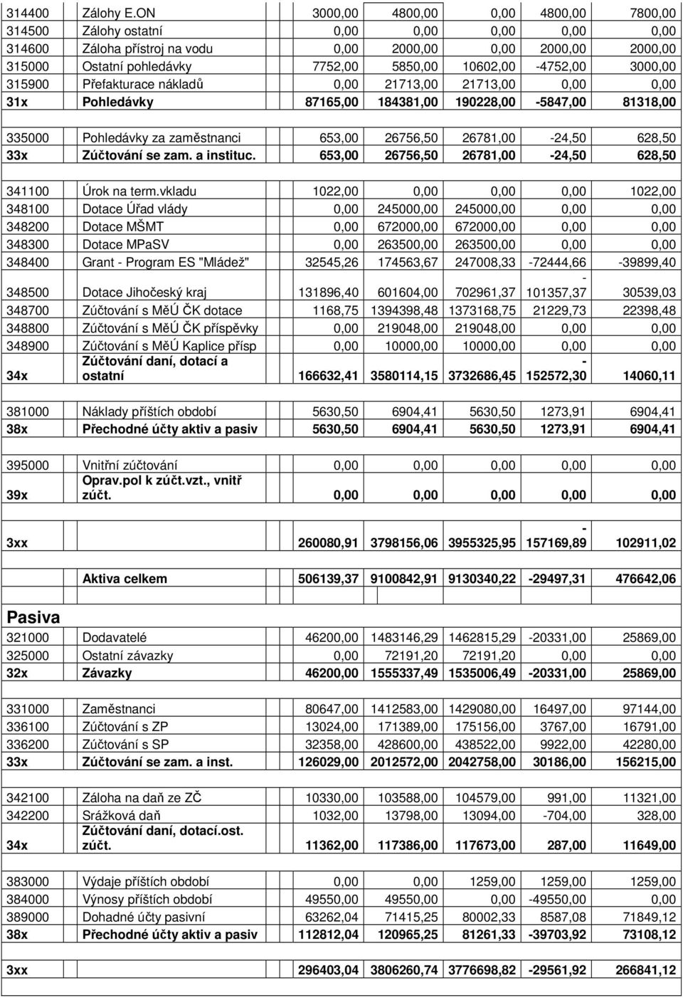 10602,00 4752,00 3000,00 315900 Přefakturace nákladů 0,00 21713,00 21713,00 0,00 0,00 31x Pohledávky 87165,00 184381,00 190228,00 5847,00 81318,00 335000 Pohledávky za zaměstnanci 653,00 26756,50