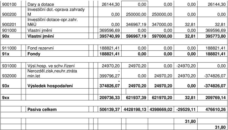 MěÚ 0,00 346967,19 347000,00 32,81 32,81 901000 Vlastní jmění 369596,69 0,00 0,00 0,00 369596,69 90x Vlastní jmění 395740,99 596967,19 597000,00 32,81 395773,80 911000 Fond rezervní 188821,41