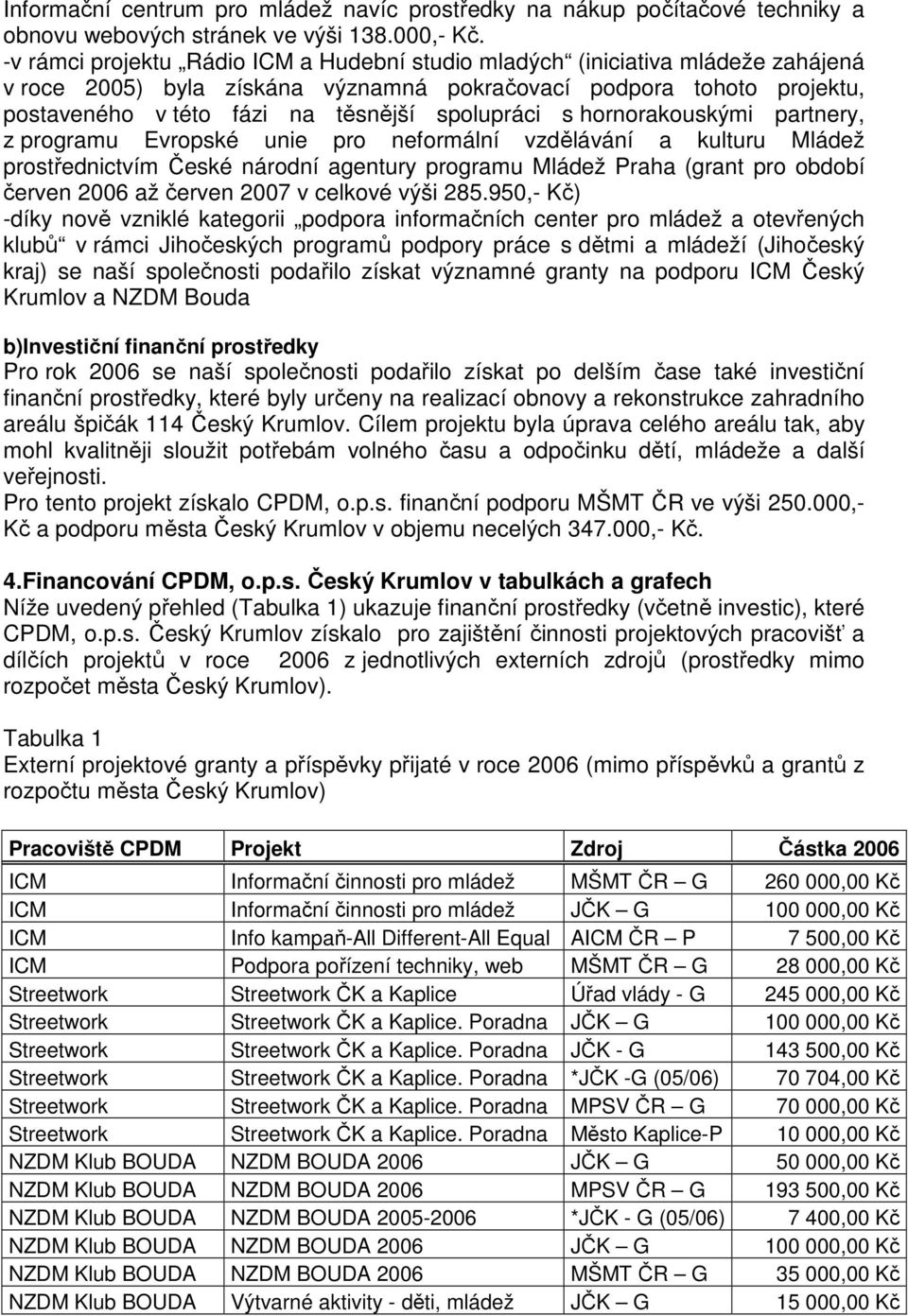 s hornorakouskými partnery, z programu Evropské unie pro neformální vzdělávání a kulturu Mládež prostřednictvím České národní agentury programu Mládež Praha (grant pro období červen 2006 až červen