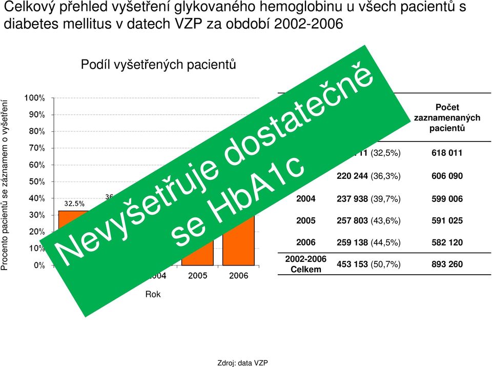 zaznamenaných pacientů 2002 200 711 (32,5%) 618 011 2003 220 244 (36,3%) 606 090 2004 237 938 (39,7%) 599 006 257 803