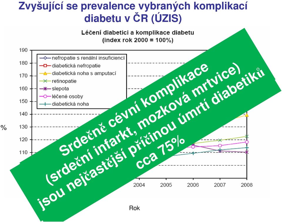 Cukrovka 40 % pacientů je nejčastější zařazených příčinou včr oslepnutí do pravidelného