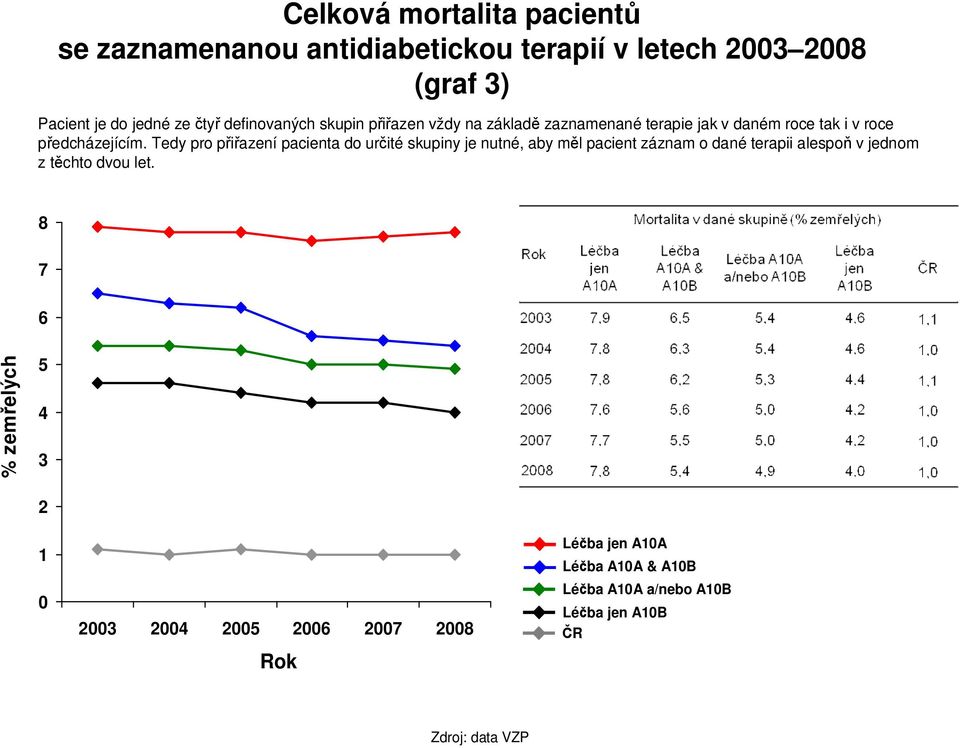 Tedy pro přiřazení pacienta do určité skupiny je nutné, aby měl pacient záznam o dané terapii alespoň v jednom z těchto dvou