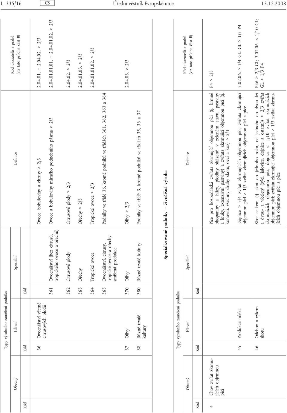 tropického ovoce a ořechů) Ovoce, bobuloviny a citrusy > 2/3 2.04.01. + 2.04.02. > 2/3 Ovoce a bobuloviny mírného podnebního pásma > 2/3 2.04.01.01.01. + 2.04.01.02. > 2/3 362 Citrusové plody Citrusové plody > 2/3 2.