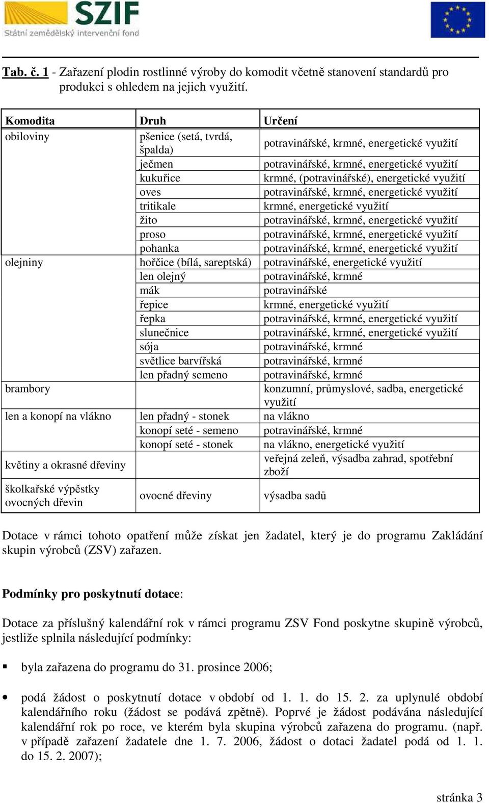 ves ptravinářské, krmné, energetické využití tritikale krmné, energetické využití žit ptravinářské, krmné, energetické využití prs ptravinářské, krmné, energetické využití phanka ptravinářské, krmné,