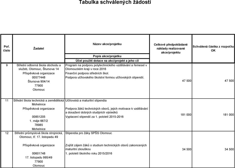 listopadu 49 Učňovská a maturitní stipendia Podpora žáků technických oborů, jejich motivace k vzdělávání a dosažení dobrých studijních výsledků Vyplacení stipendií za 1.