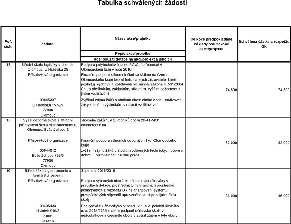 , o přeškolním, základním, středním, vyšším odborném a jiném vzdělávání 74 500 74 500 15 00845337 U Hradiska 157/29 Vyšší odborná škola a Střední průmyslová škola elektrotechnická,, Božetěchova 3