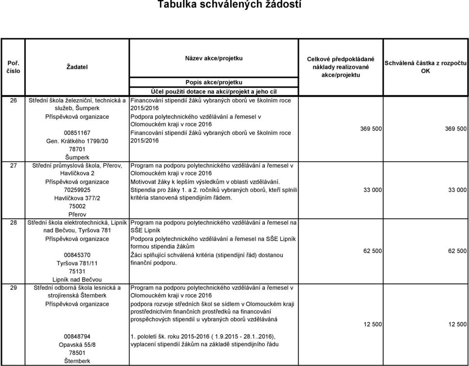 781/11 75131 Lipník nad Bečvou Střední odborná škola lesnická a strojírenská Šternberk Financování stipendií žáků vybraných oborů ve školním roce 2015/2016 Podpora polytechnického vzdělávání a