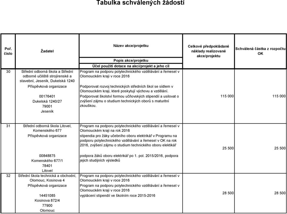 115 000 115 000 31 Střední odborná škola Litovel, Komenského 677 kém kraji na rok 2016 stipendia pro žáky učebního oboru elektrikář v Programu na podporu polytechnického vzdělávání a řemesel v na rok