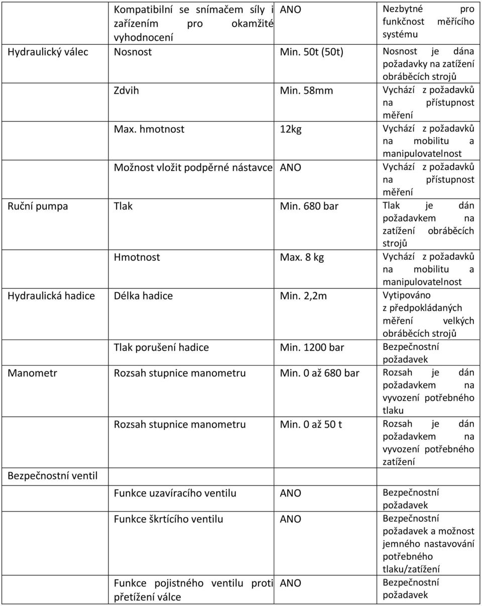 hmotnost 12kg Vychází z požadavků na mobilitu a manipulovatelnost Možnost vložit podpěrné nástavce ANO Vychází z požadavků na přístupnost měření Ruční pumpa Tlak Min.