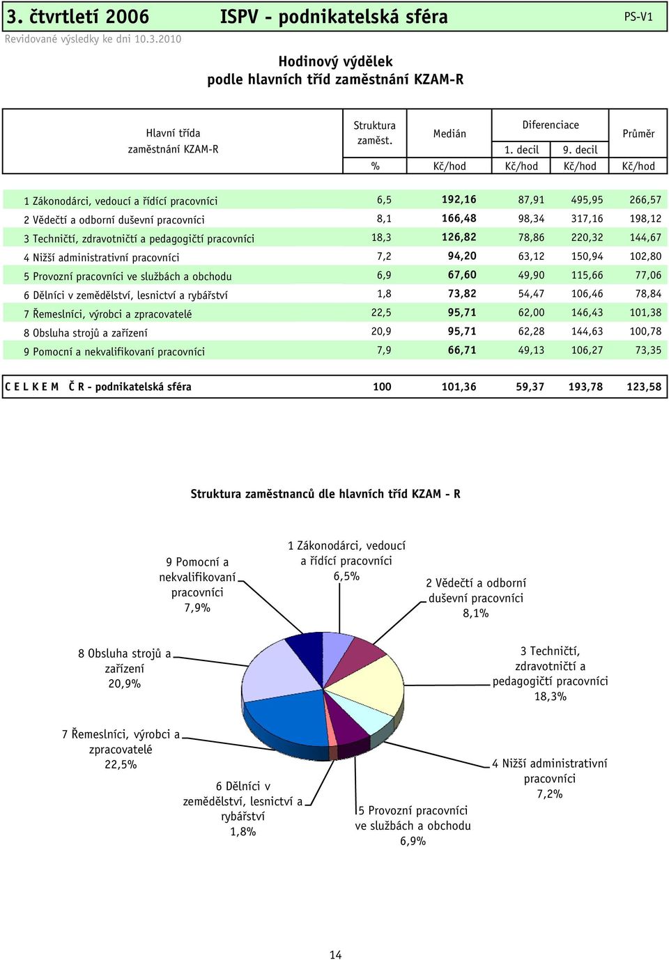 decil % Kč/hod Kč/hod Kč/hod Kč/hod 1 Zákonodárci, vedoucí a řídící pracovníci 6,5 192,16 87,91 495,95 266,57 2 Vědečtí a odborní duševní pracovníci 8,1 166,48 98,34 317,16 198,12 3 Techničtí,