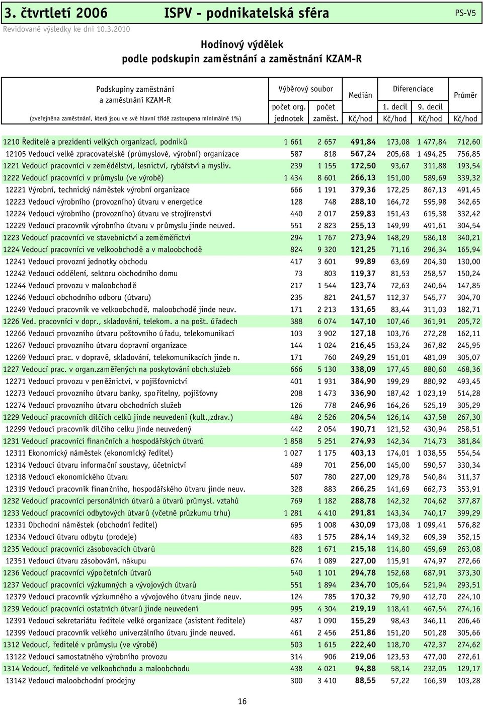 Kč/hod Kč/hod Kč/hod Kč/hod 1210 Ředitelé a prezidenti velkých organizací, podniků 1 661 2 657 491,84 173,08 1 477,84 712,60 12105 Vedoucí velké zpracovatelské (průmyslové, výrobní) organizace 587