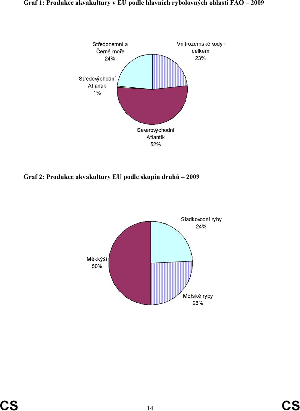 Středovýchodní Atlantik 1% Severovýchodní Atlantik 52% Graf 2: Produkce