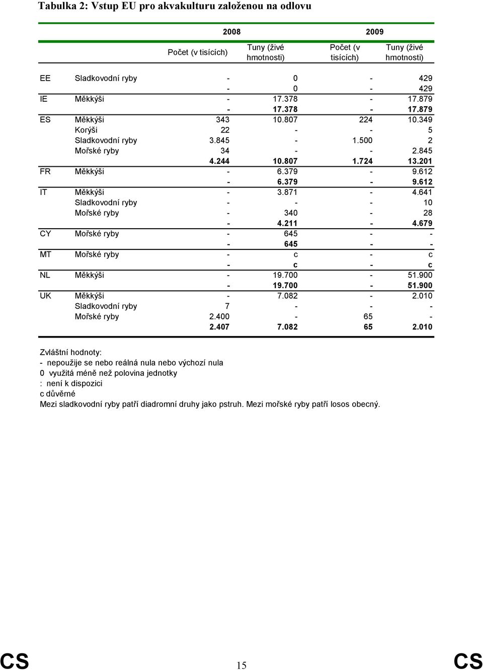 871-4.641 Sladkovodní ryby - - - 10 Mořské ryby - 340-28 - 4.211-4.679 CY Mořské ryby - 645 - - - 645 - - MT Mořské ryby - c - c - c - c NL Měkkýši - 19.700-51.900-19.700-51.900 UK Měkkýši - 7.082-2.