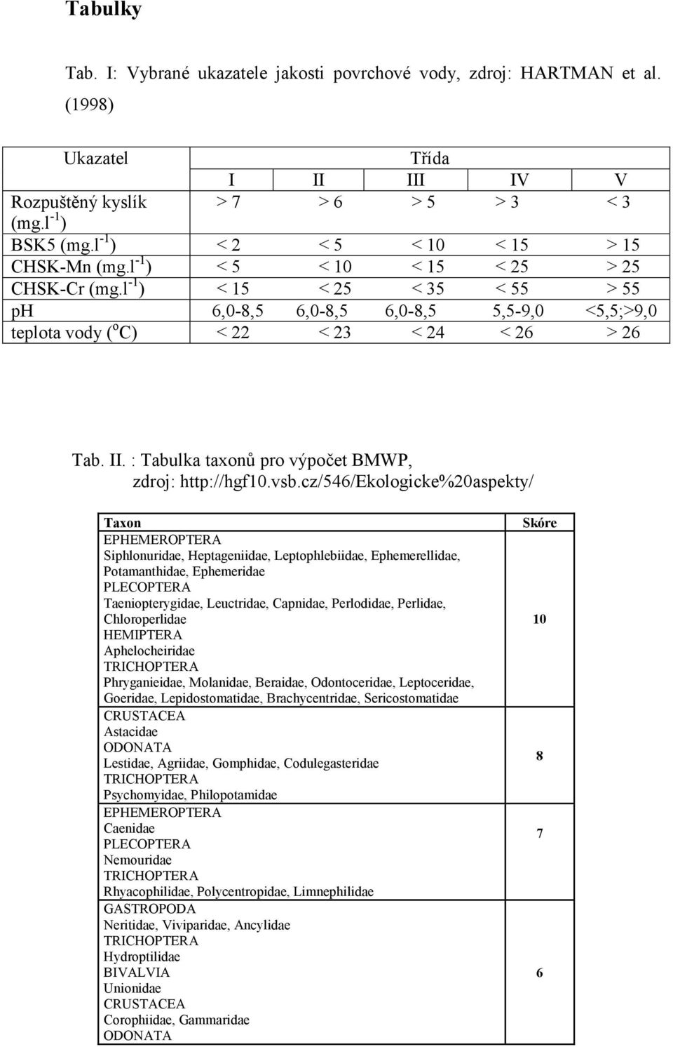 l -1 ) < 15 < 25 < 35 < 55 > 55 ph 6,0-8,5 6,0-8,5 6,0-8,5 5,5-9,0 <5,5;>9,0 teplota vody ( o C) < 22 < 23 < 24 < 26 > 26 Tab. II. : Tabulka taxonů pro výpočet BMWP, zdroj: http://hgf10.vsb.