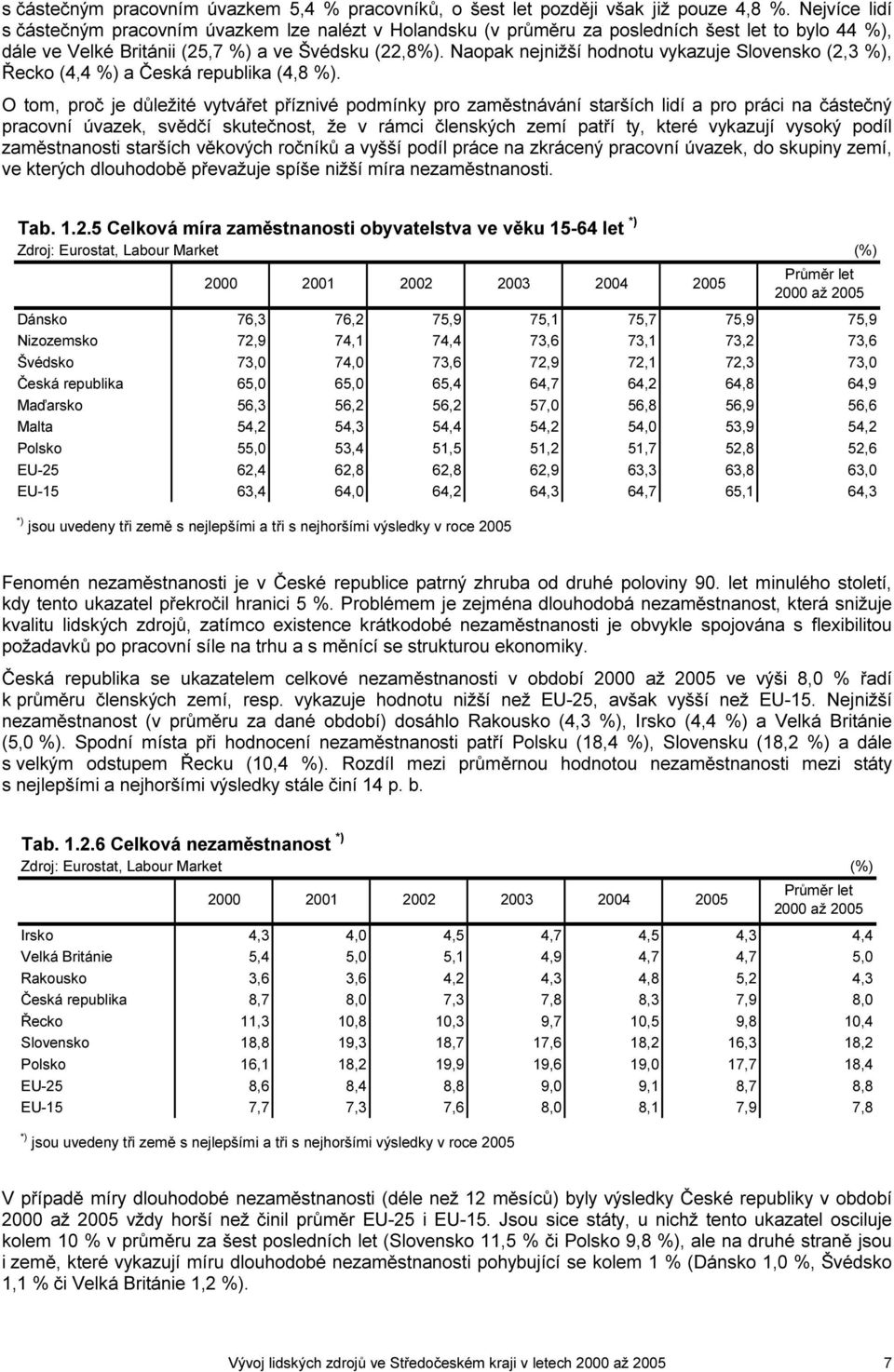 Naopak nejnižší hodnotu vykazuje Slovensko (2,3 %), Řecko (4,4 %) a Česká republika (4,8 %).