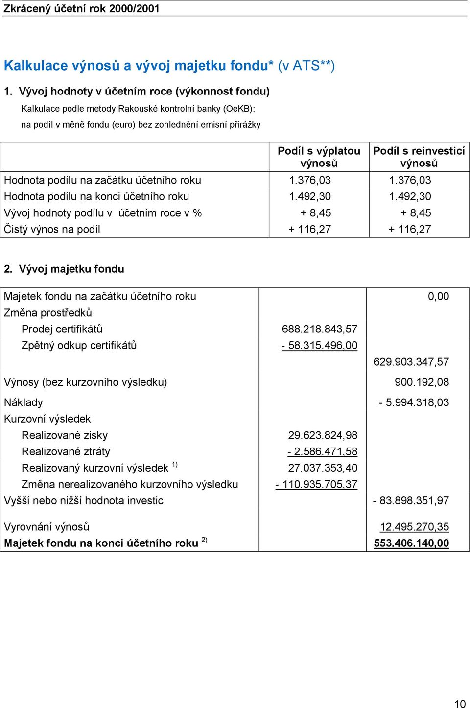 reinvesticí výnosů Hodnota podílu na začátku účetního roku 1.376,3 1.376,3 Hodnota podílu na konci účetního roku 1.492,3 1.