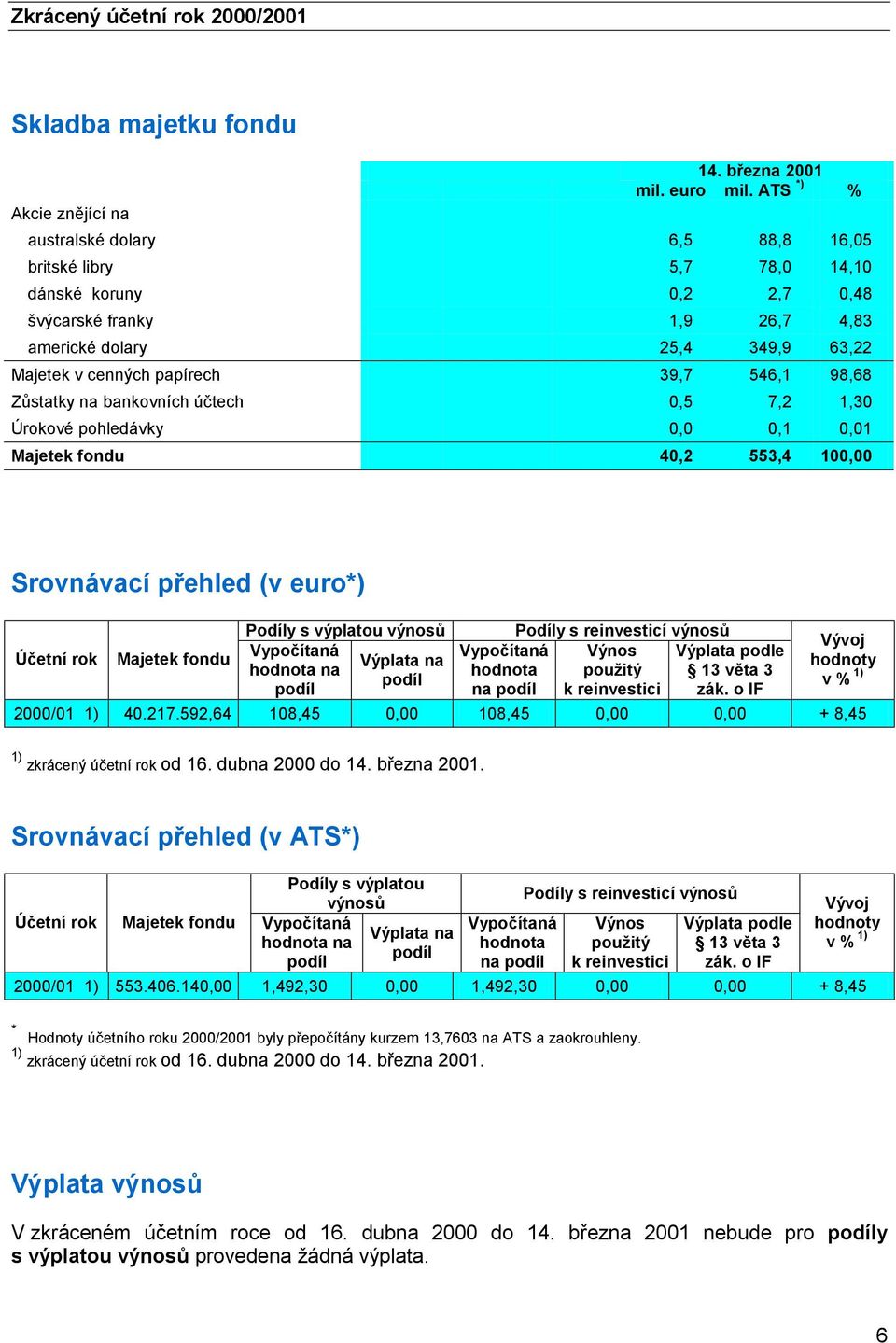 Zůstatky na bankovních účtech,5 7,2 1,3 Úrokové pohledávky,,1,1 Majetek fondu 4,2 553,4 1, Srovnávací přehled (v euro*) Účetní rok Majetek fondu Podíly s výplatou výnosů Vypočítaná Výplata na hodnota