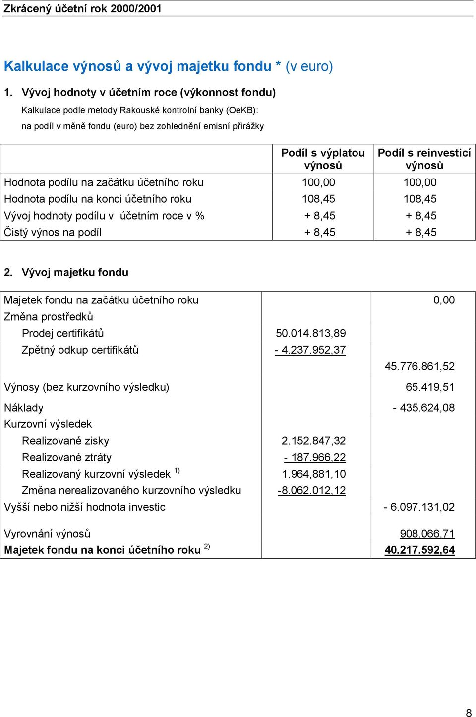 reinvesticí výnosů Hodnota podílu na začátku účetního roku 1, 1, Hodnota podílu na konci účetního roku 18,45 18,45 Vývoj hodnoty podílu v účetním roce v % + 8,45 + 8,45 Čistý výnos na podíl + 8,45 +