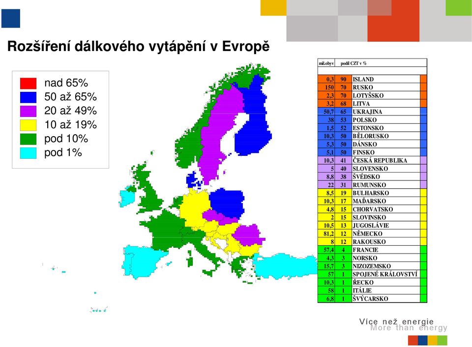 UKRAJINA 38 53 POLSKO 1,5 52 ESTONSKO 10,3 50 BĚLORUSKO 5,3 50 DÁNSKO 5,1 50 FINSKO 10,3 41 ČESKÁ REPUBLIKA 5 40 SLOVENSKO 8,8 38 ŠVÉDSKO