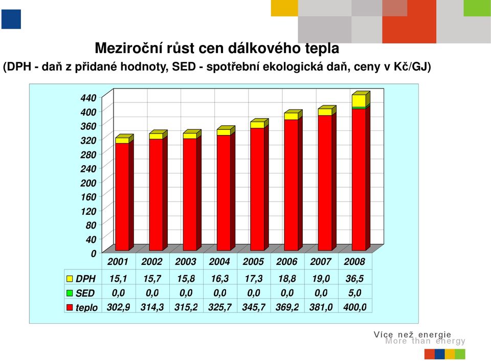 2002 2003 2004 2005 2006 2007 2008 DPH 15,1 15,7 15,8 16,3 17,3 18,8 19,0 36,5