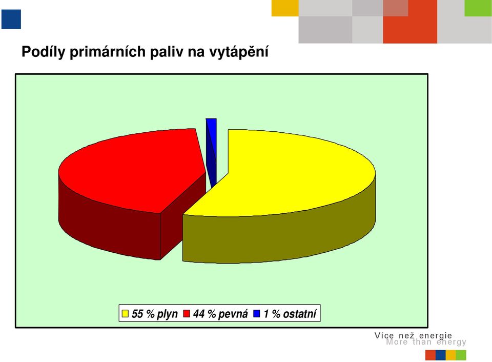 na vytápění 55 %