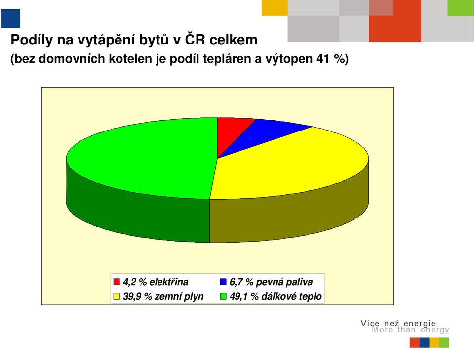 výtopen 41 %) 4,2 % elektřina 6,7 % pevná