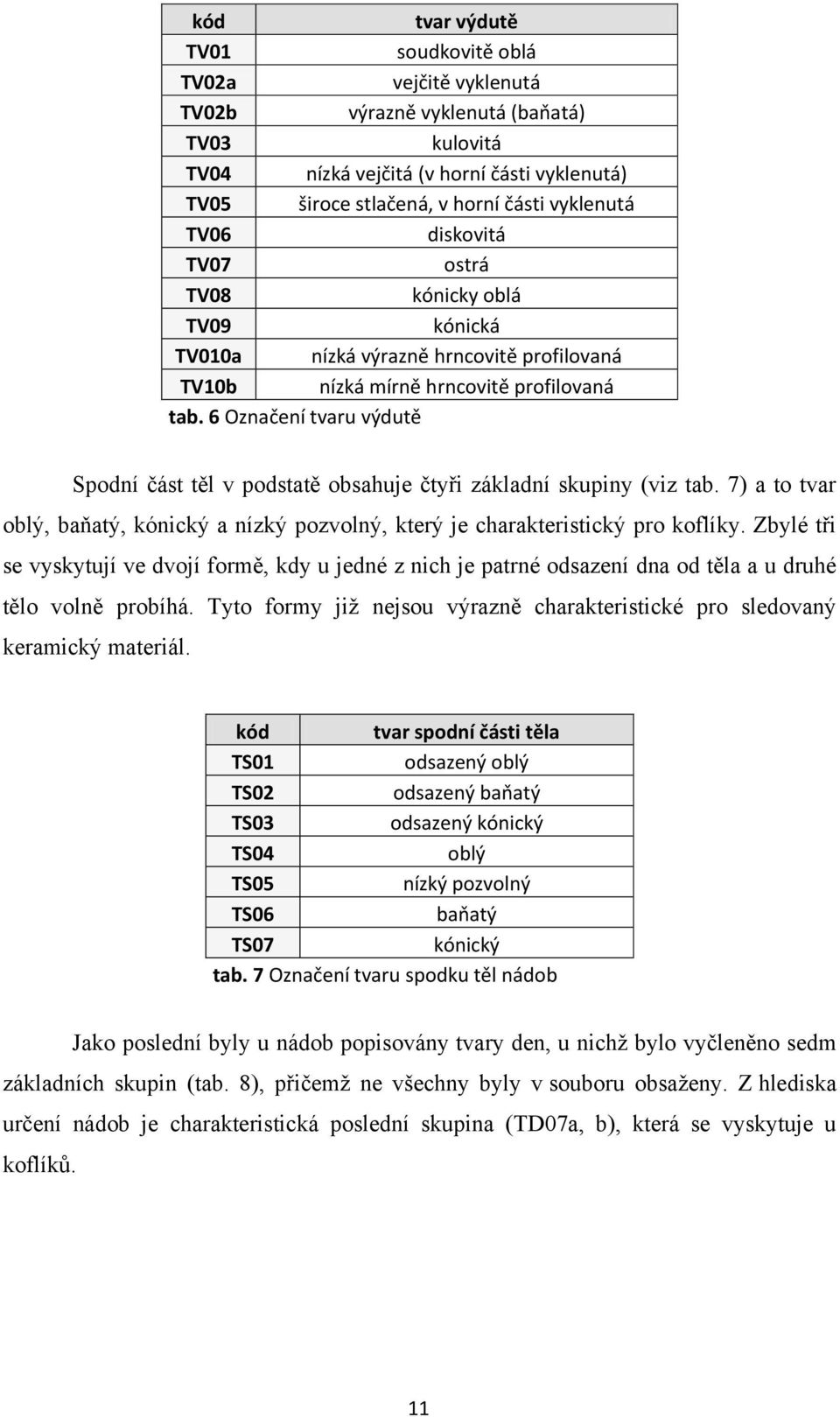 6 Označení tvaru výdutě Spodní část těl v podstatě obsahuje čtyři základní skupiny (viz tab. 7) a to tvar oblý, baňatý, kónický a nízký pozvolný, který je charakteristický pro koflíky.