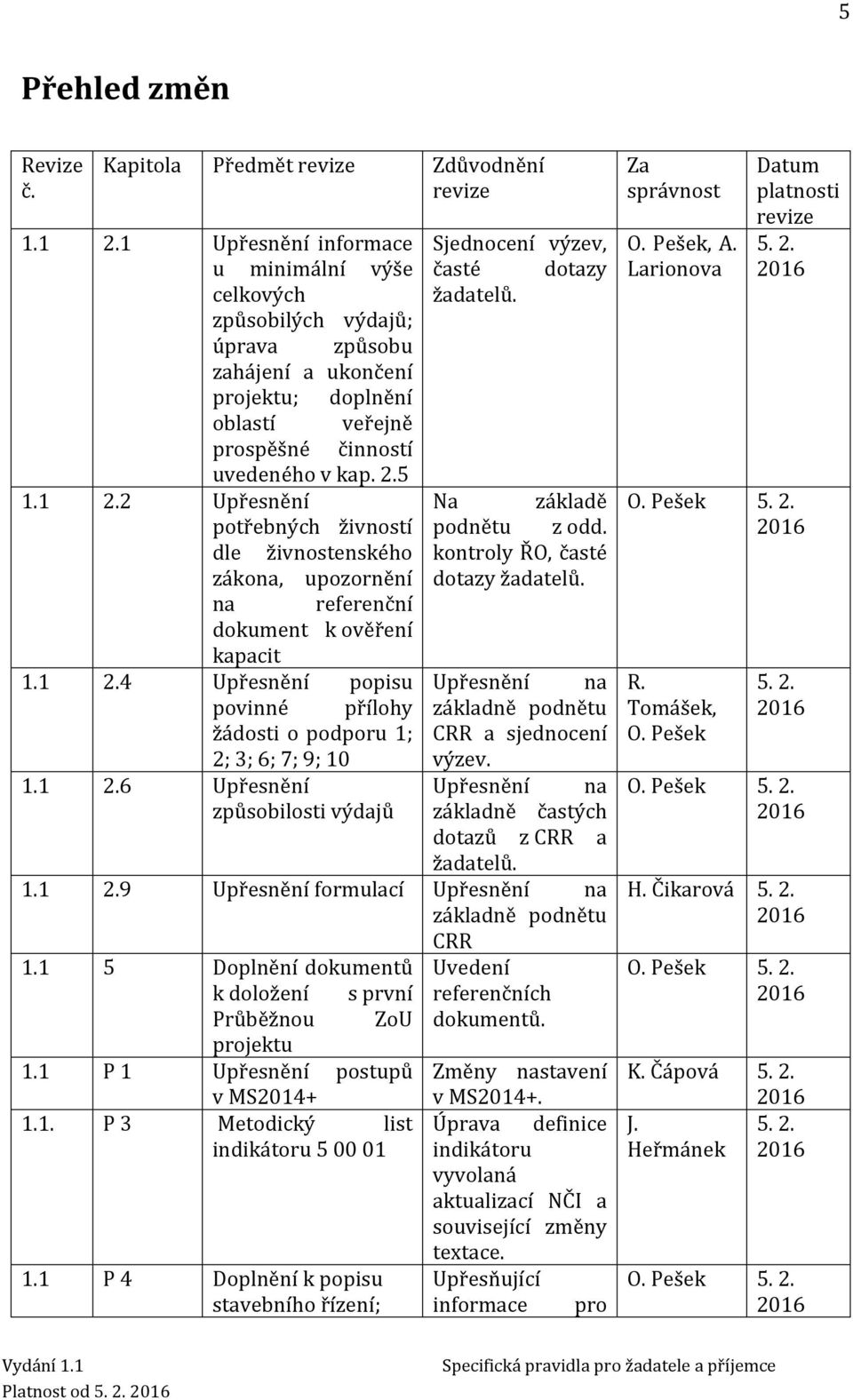 2 Upřesnění potřebných živností dle živnostenského zákona, upozornění na referenční dokument k ověření kapacit 1.1 2.4 Upřesnění popisu povinné přílohy žádosti o podporu 1; 2; 3; 6; 7; 9; 10 1.1 2.6 Upřesnění způsobilosti výdajů Sjednocení výzev, časté dotazy žadatelů.