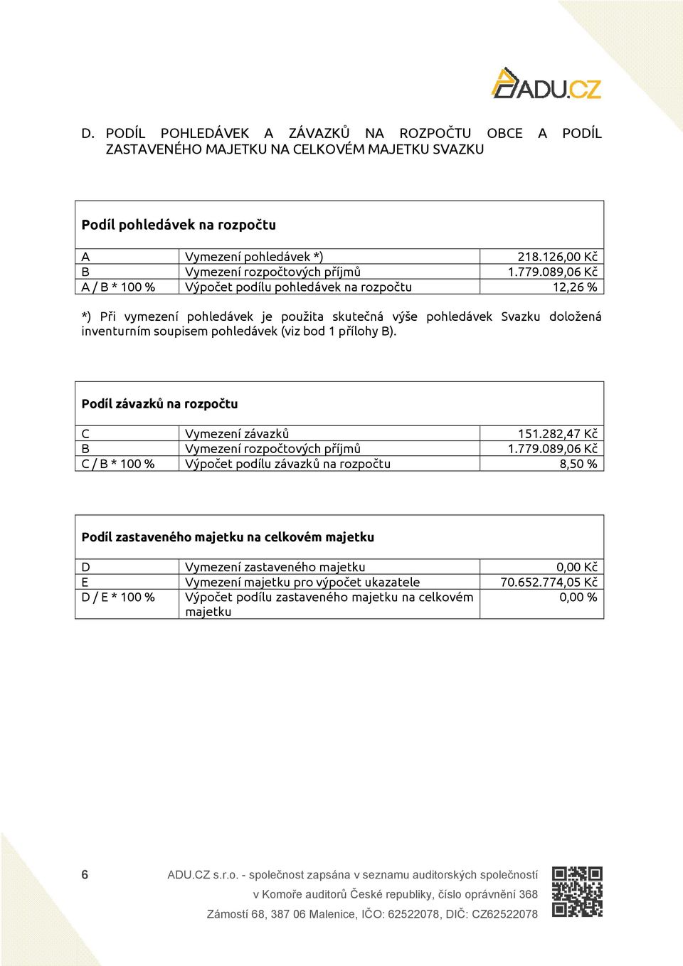 089,06 Kč A / B * 100 % Výpočet podílu pohledávek na rozpočtu 12,26 % *) Při vymezení pohledávek je použita skutečná výše pohledávek Svazku doložená inventurním soupisem pohledávek (viz bod 1 přílohy