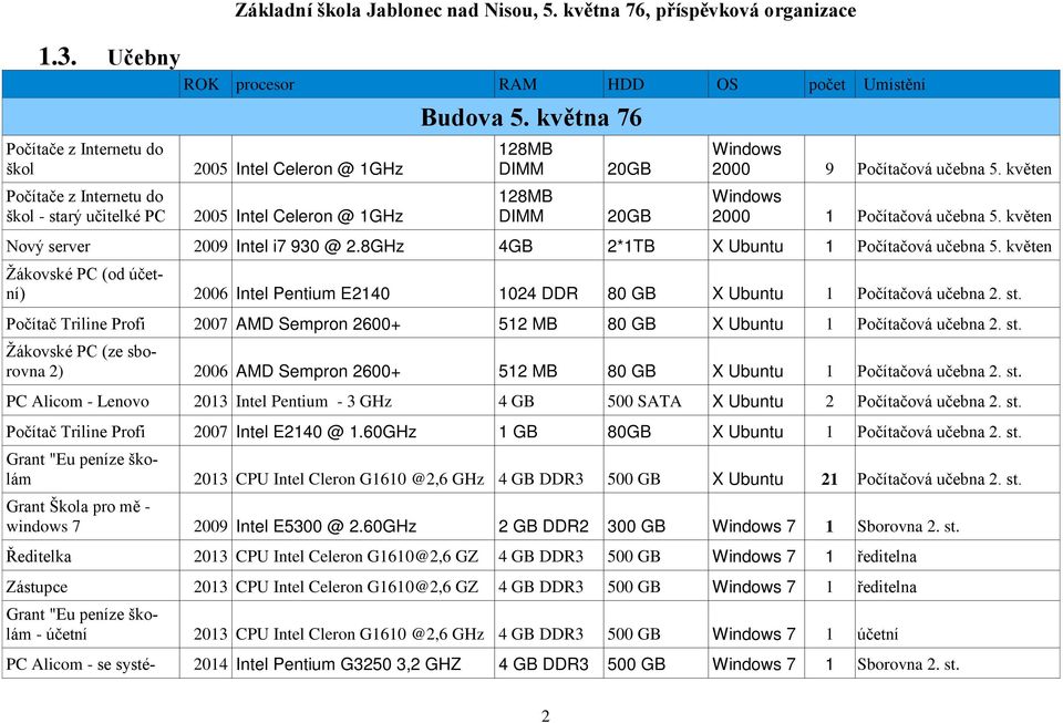 květen Žákovské PC (od účetní) 2006 Intel Pentium E2140 1024 DDR 80 GB 1 Počítačová učebna 2. st. Počítač Triline Profi 2007 AMD Sempron 2600+ 512 MB 80 GB 1 Počítačová učebna 2. st. Žákovské PC (ze sborovna 2) 2006 AMD Sempron 2600+ 512 MB 80 GB 1 Počítačová učebna 2.