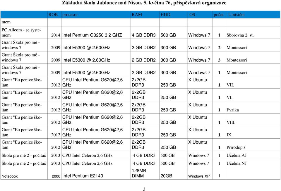 60 2 GB DDR2 300 GB Windows 7 3 Montessori windows 7 2009 Intel E5300 @ 2.60 2 GB DDR2 300 GB Windows 7 1 Montessori 1 VII. 1 VI. 1 Fyzika 1 VIII. 1 IX.