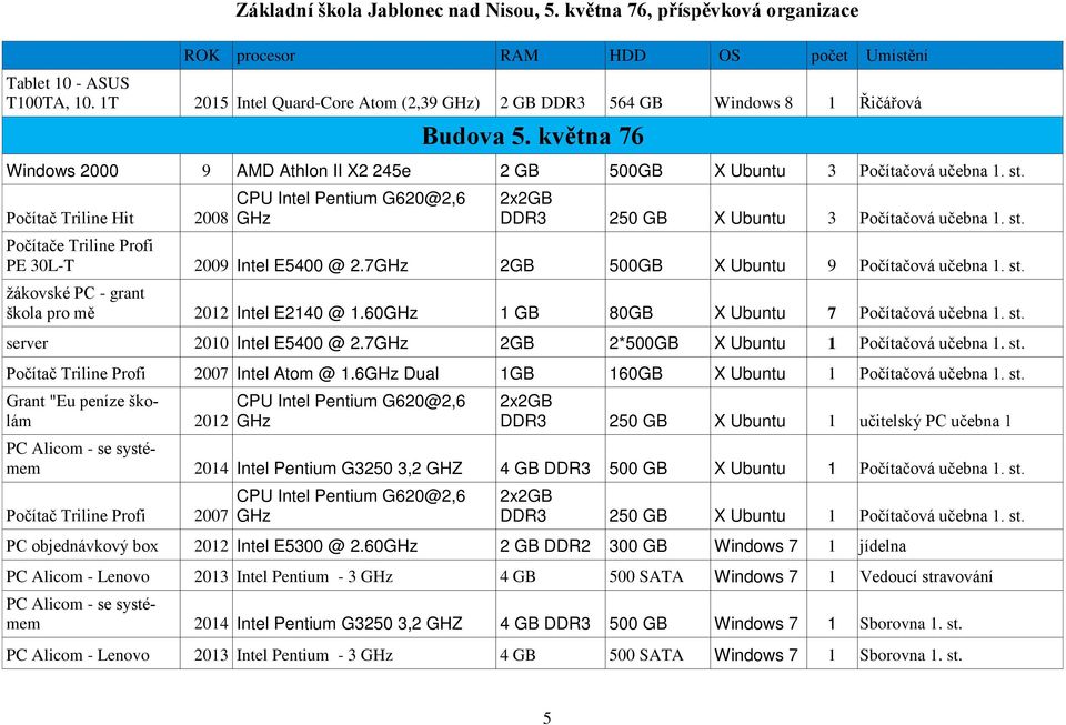 60 1 GB 80GB 7 Počítačová učebna 1. st. server 2010 Intel E5400 @ 2.7 2GB 2*500GB 1 Počítačová učebna 1. st. Počítač Triline Profi 2007 Intel Atom @ 1.6 Dual 1GB 160GB 1 Počítačová učebna 1. st. 1 učitelský PC učebna 1 PC Alicom - se systémem 2014 Intel Pentium G3250 3,2 GHZ 4 GB 500 GB 1 Počítačová učebna 1.