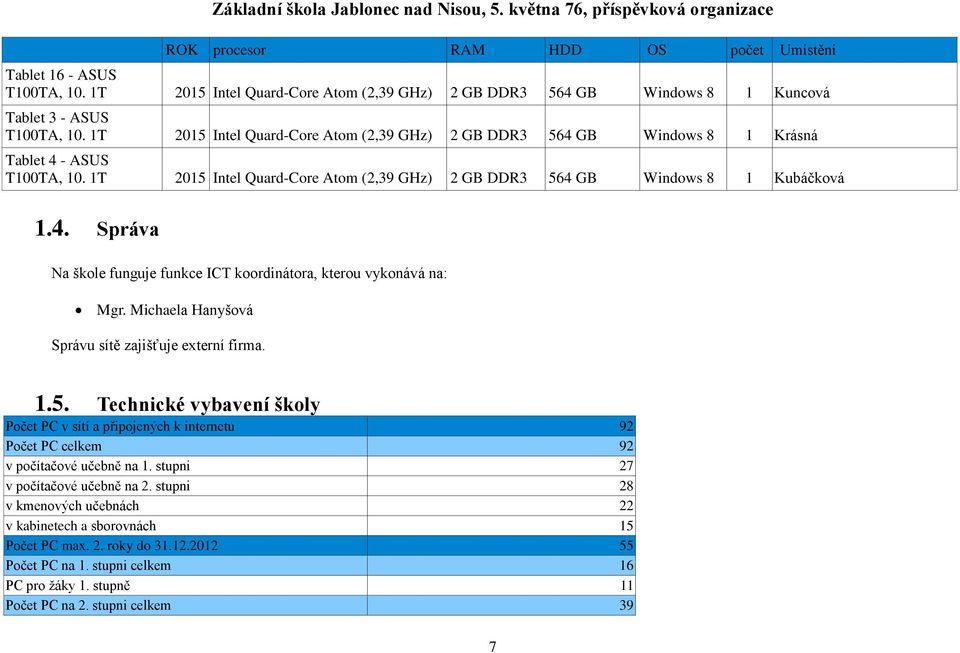 Michaela Hanyšová Správu sítě zajišťuje externí firma. 1.5. Technické vybavení školy Počet PC v sítí a připojených k internetu 92 Počet PC celkem 92 v počítačové učebně na 1.