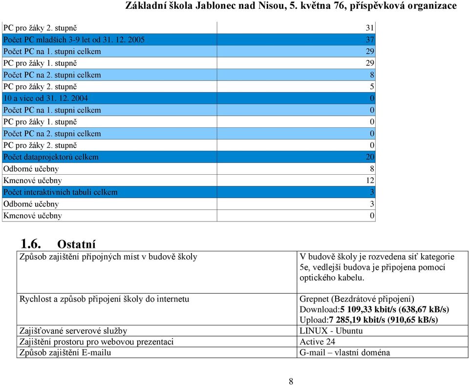 stupně 0 Počet dataprojektorů celkem 20 Odborné učebny 8 Kmenové učebny 12 Počet interaktivních tabuli celkem 3 Odborné učebny 3 Kmenové učebny 0 1.6.