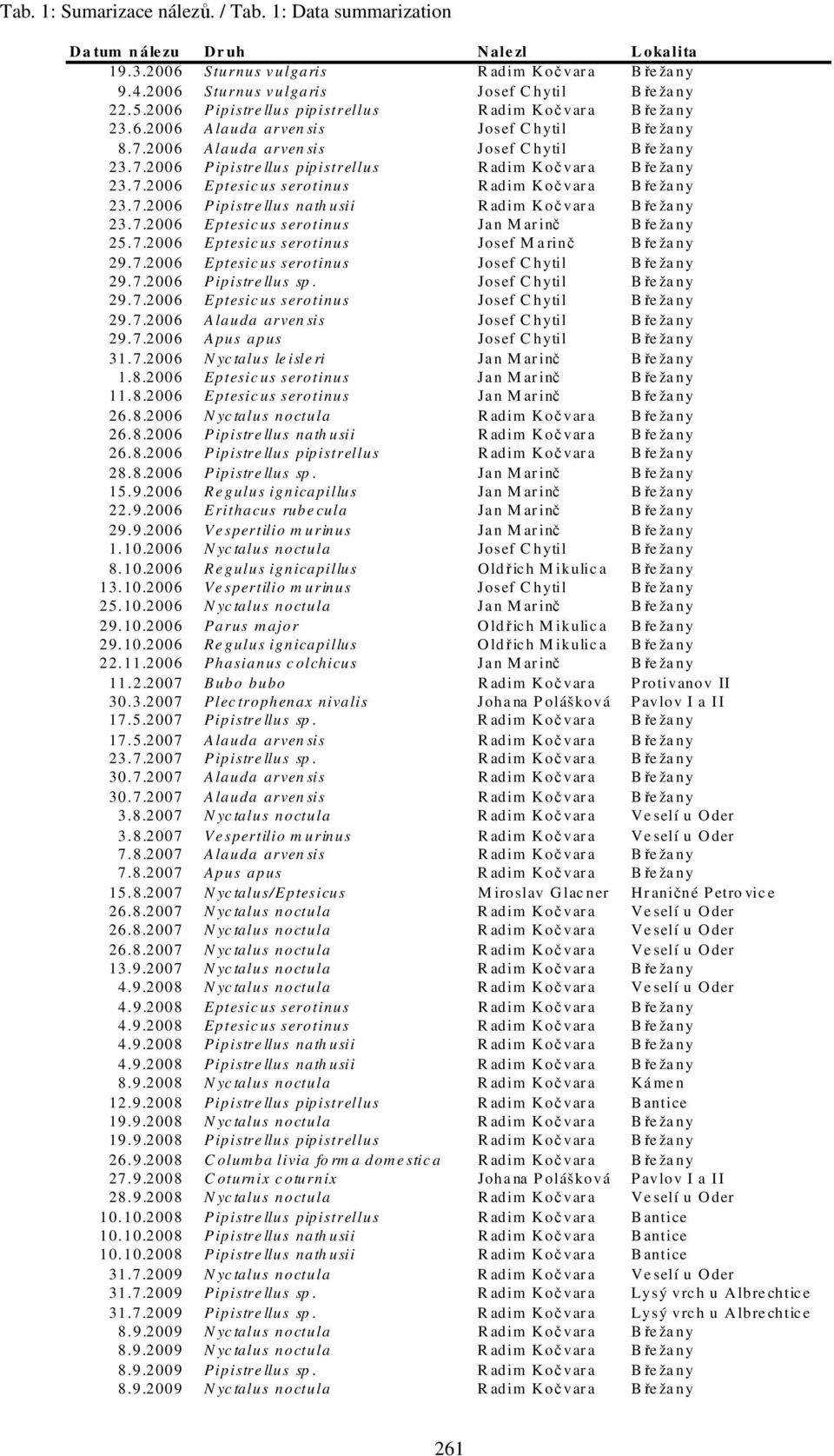 2006 Alauda arven sis Josef C hytil B ře ža ny 23.7.2006 Pipistre llus pipistrellus R adim Koč var a B ře ža ny 23.7.2006 Eptesic us serotinus R adim Koč var a B ře ža ny 23.7.2006 Pipistre llus nath usii R adim K oč var a Bře ža ny 23.