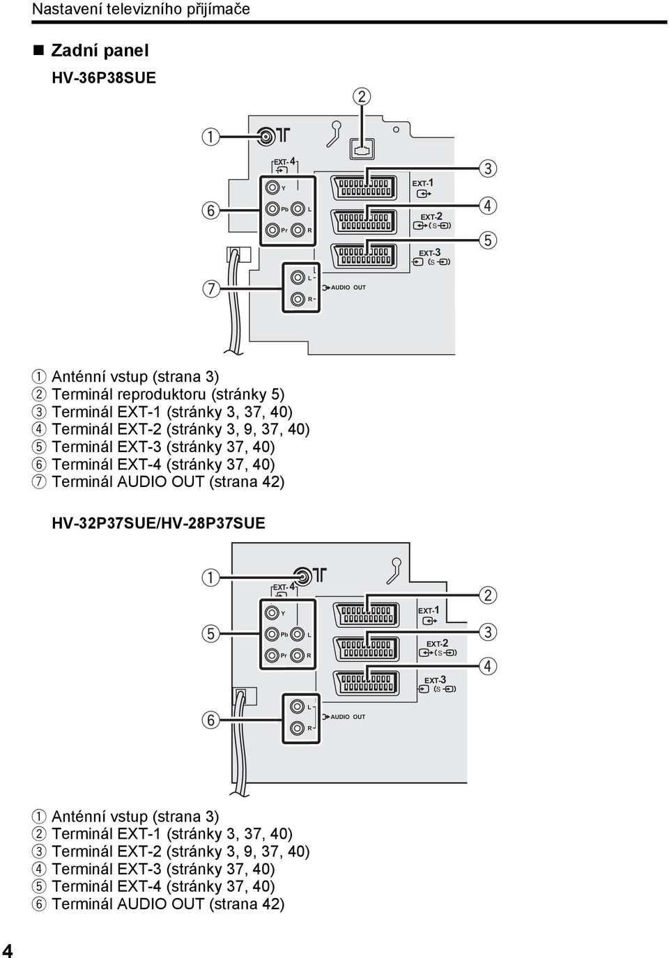 40) 7 Terminál AUDIO OUT (strana 42) HV-32P37SUE/HV-28P37SUE EXT- 4 Y EXT-1 Pb Pr EXT-2 S EXT-3 S AUDIO OUT 1 Anténní vstup (strana 3) 2 Terminál EXT-1