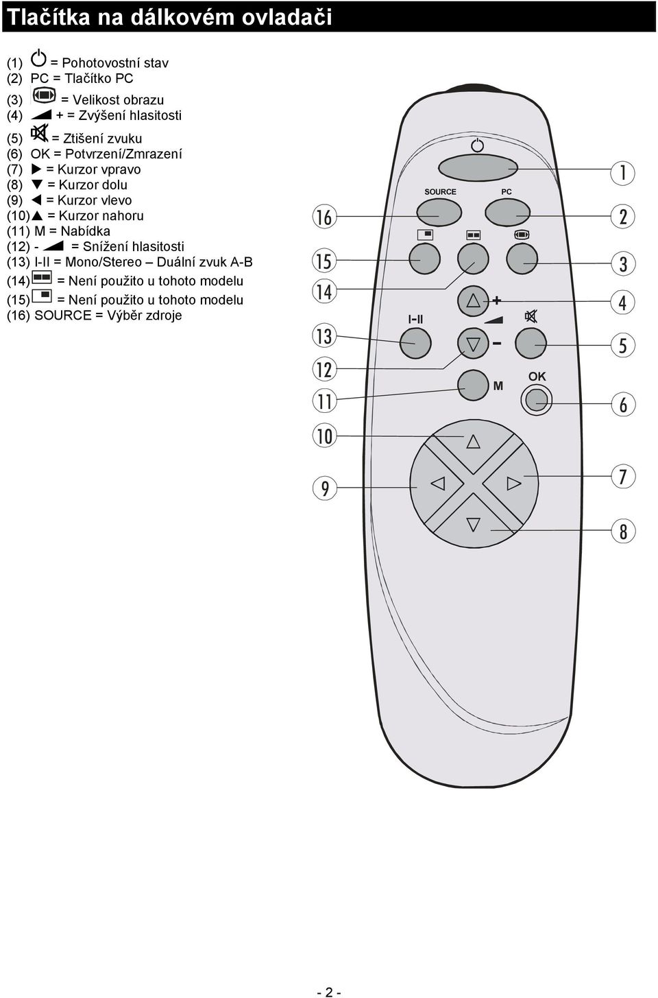 vlevo (10) = Kurzor nahoru (11) M = Nabídka (12) - = Snížení hlasitosti (13) I-II = Mono/Stereo Duální zvuk A-B