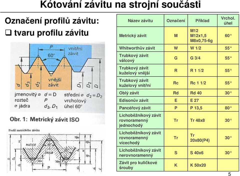 závit kuželový vn jší R R 1 1/2 55 Trubkový závit kuželový vnit ní Rc Rc 1 1/2 55 Oblý závit Rd Rd 40 30 Edison v závit E E 27 Pancé ový