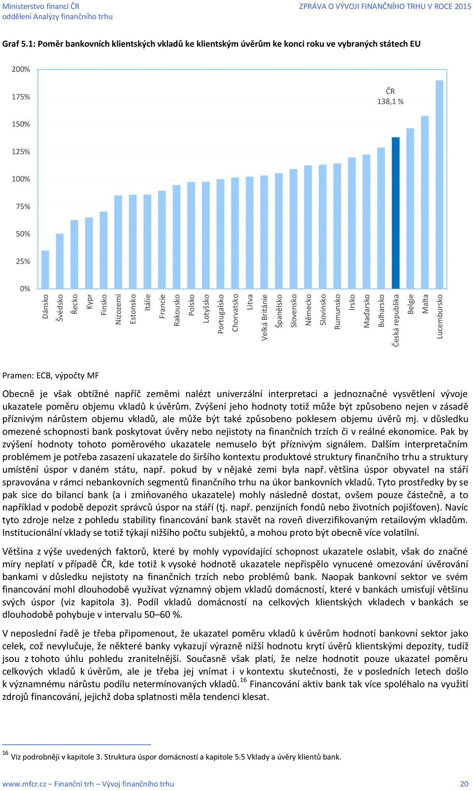1: Poměr bankovních klientských vkladů ke klientským úvěrům ke konci roku ve vybraných státech EU 200% 175% ČR 138,1 % 150% 125% 100% 75% 50% 25% 0% Pramen: ECB, výpočty MF Obecně je však obtížné