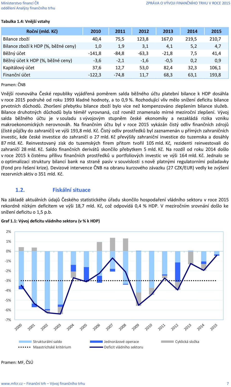 HDP (%, běžné ceny) -3,6-2,1-1,6-0,5 0,2 0,9 Kapitálový účet 37,6 12,7 53,0 82,4 32,3 106,1 Finanční účet -122,3-74,8 11,7 68,3 63,1 193,8 Pramen: ČNB Vnější rovnováha České republiky vyjádřená