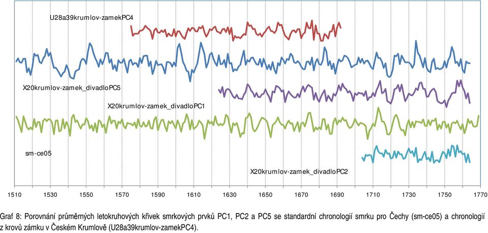 Graf 8: Porovnání průměrných letokruhových křivek smrkových prvků PC1, PC2 a PC5 se standardní