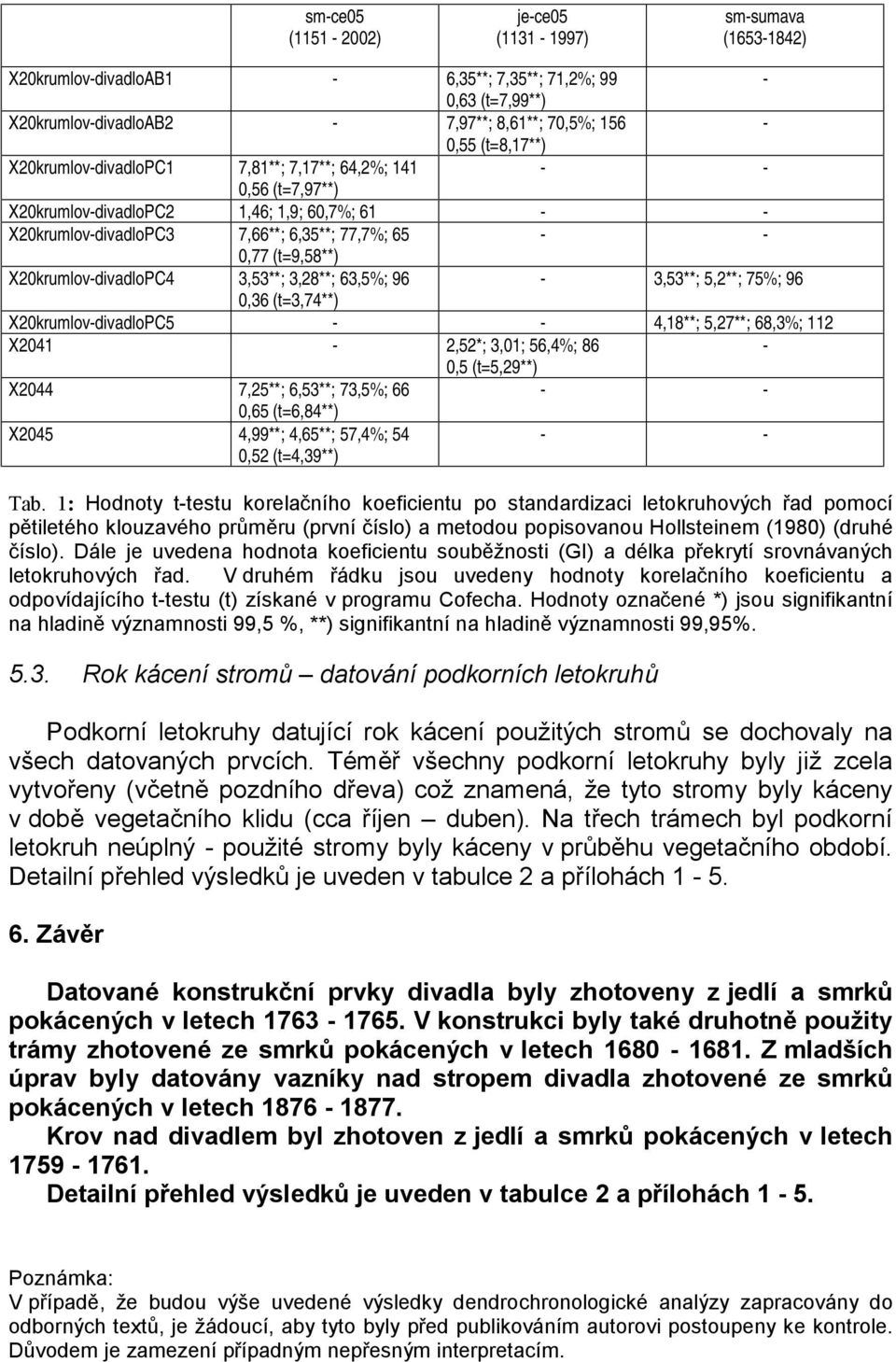 X20krumlov-divadloPC4 3,53**; 3,28**; 63,5%; 96-3,53**; 5,2**; 75%; 96 0,36 (t=3,74**) X20krumlov-divadloPC5 - - 4,18**; 5,27**; 68,3%; 112 X2041-2,52*; 3,01; 56,4%; 86-0,5 (t=5,29**) X2044 7,25**;