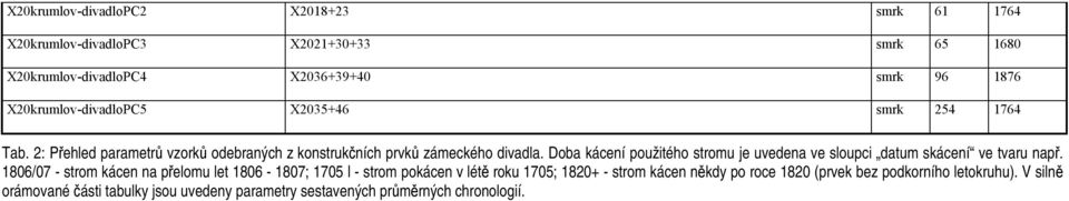 Doba kácení použitého stromu je uvedena ve sloupci datum skácení ve tvaru např.