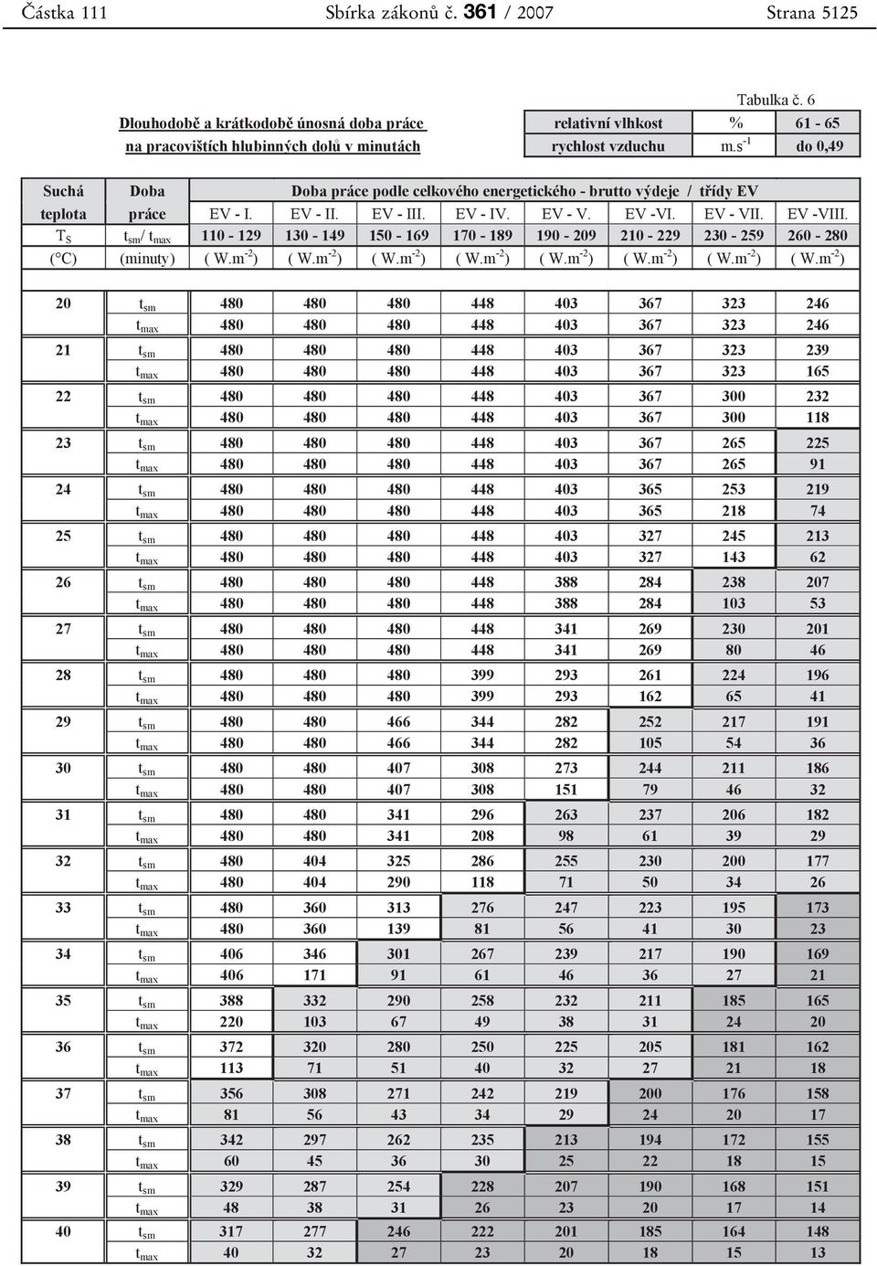 T S t sm / t max 110-129 130-149 150-169 170-189 190-209 210-229 230-259 260-280 ( C) (minuty) ( W.m -2 ) ( W.