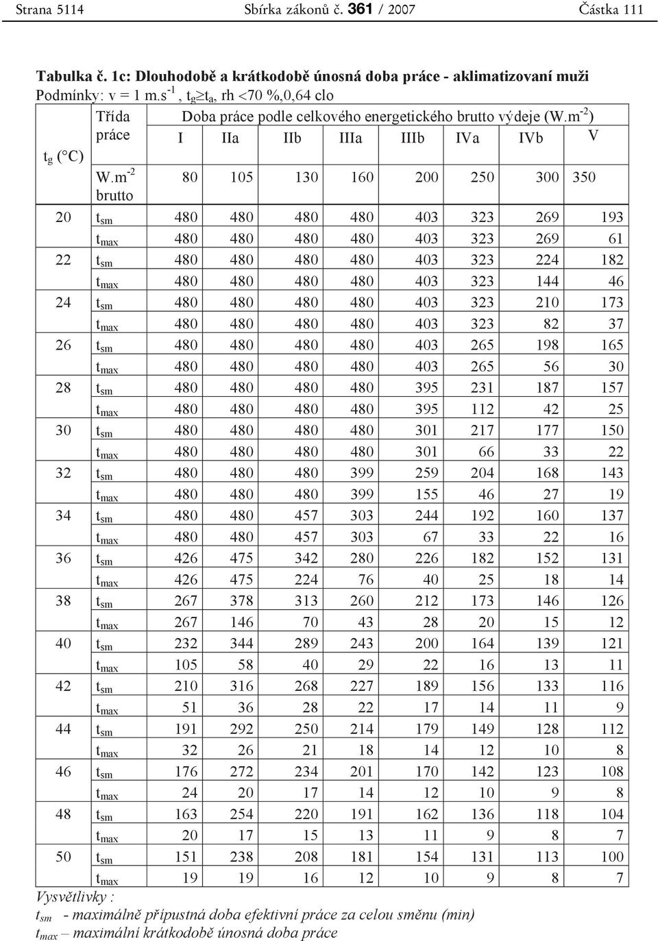 m -2 80 105 130 160 200 250 300 350 brutto 20 t sm 480 480 480 480 403 323 269 193 t max 480 480 480 480 403 323 269 61 22 t sm 480 480 480 480 403 323 224 182 t max 480 480 480 480 403 323 144 46 24