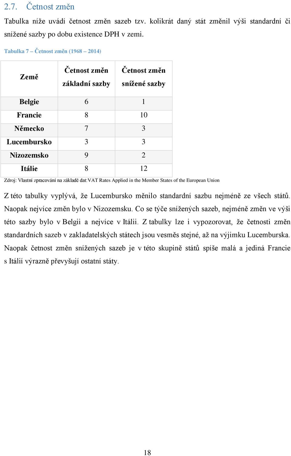na základě dat:vat Rates Applied in the Member States of the European Union Z této tabulky vyplývá, že Lucembursko měnilo standardní sazbu nejméně ze všech států.