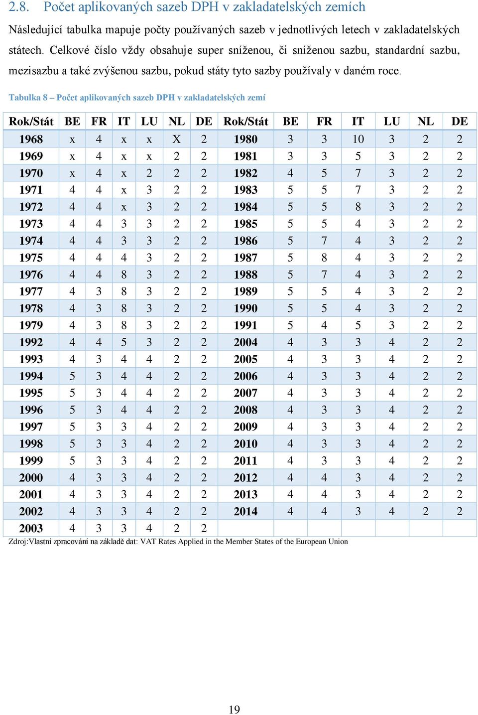 Tabulka 8 Počet aplikovaných sazeb DPH v zakladatelských zemí Rok/Stát BE FR IT LU NL DE Rok/Stát BE FR IT LU NL DE 1968 x 4 x x X 2 1980 3 3 10 3 2 2 1969 x 4 x x 2 2 1981 3 3 5 3 2 2 1970 x 4 x 2 2