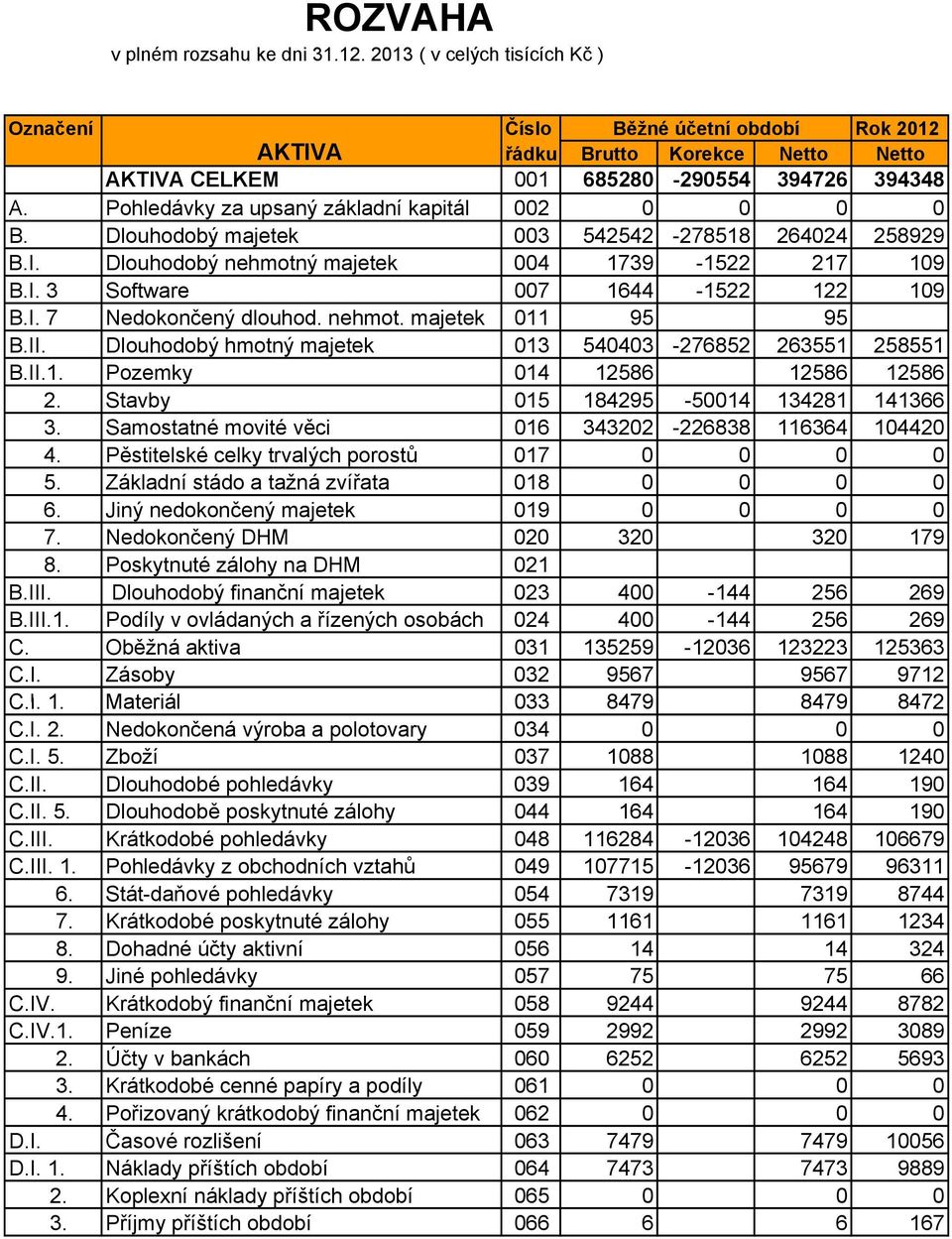I. 7 Nedokončený dlouhod. nehmot. majetek 011 95 95 B.II. Dlouhodobý hmotný majetek 013 540403-276852 263551 258551 B.II.1. Pozemky 014 12586 12586 12586 2. Stavby 015 184295-50014 134281 141366 3.