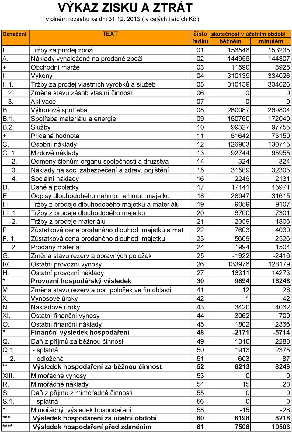 Změna stavu zásob vlastní činnosti 06 0 0 3. Aktivace 07 0 0 B. Výkonová spotřeba 08 260087 269804 B.1. Spotřeba materiálu a energie 09 160760 172049 B.2. Služby 10 99327 97755 + Přidaná hodnota 11 61642 73150 C.