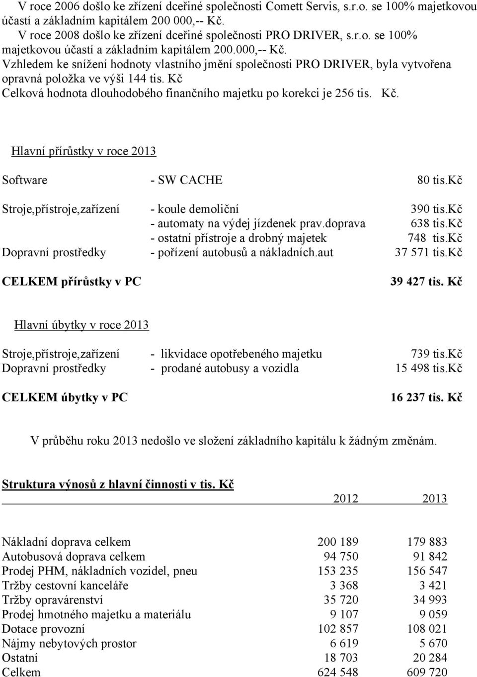 Vzhledem ke snížení hodnoty vlastního jmění společnosti PRO DRIVER, byla vytvořena opravná položka ve výši 144 tis. Kč Celková hodnota dlouhodobého finančního majetku po korekci je 256 tis. Kč. Hlavní přírůstky v roce 2013 Software - SW CACHE 80 tis.